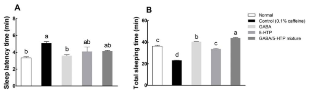 Effects of two amino acids and combined GABA/5-HTP on sleep onset and sleep duration in the caffeine-induced sleepless mice administered with a hypnotic dosage of pentobarbital (42 mg/kg, i.p.). Different letters indicate significant differences at p < 0.05 by Tukey test