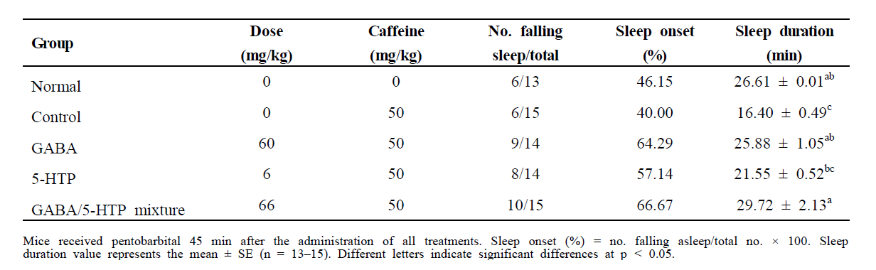 Effects of two amino acids and combined GABA/5-HTP on sleep onset and sleep duration in the caffeine-induced sleepless mice administered with a sub-hypnotic dosage of pentobarbital (30 mg/kg, i.p.)