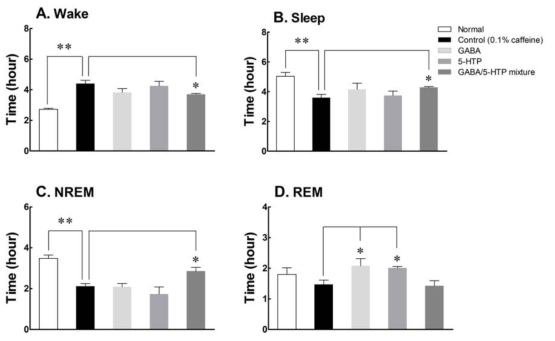 Effects of two amino acids and combined GABA/5-HTP on sleep quantity and quality in the caffeine-induced sleepless rats. Values are the means ± standard error of the mean (SEM) for each group n = 6. Different letters indicate significant differences at p < 0.05 by Tukey test