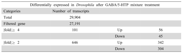 The number of Drosophila transcriptome satisfied with |fold change| ≥ 2 or |fold change| ≥ 4