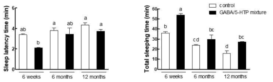 Effects of GABA/5-HTP mixture on sleep onset and sleep duration in mice by age (6 week, 6 month, and 12 month) administered with a hypnotic dosage of pentobarbital (42 mg/kg, i.p.). The different letters indicate significant (p < 0.05) differences between administrated control group by Tukey test