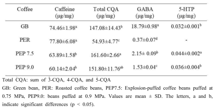 Caffeine, total CQA, GABA, and 5-HTP contents of green bean, roasted and explosive puffed coffee