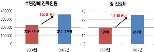 수면장애 진료인원 및 총 진료비 증가 추이 (한국, 2012)