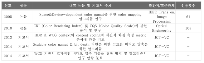 WCG를 위한 압축 기술 연구