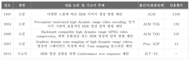 HDR을 위한 압축 기술 연구