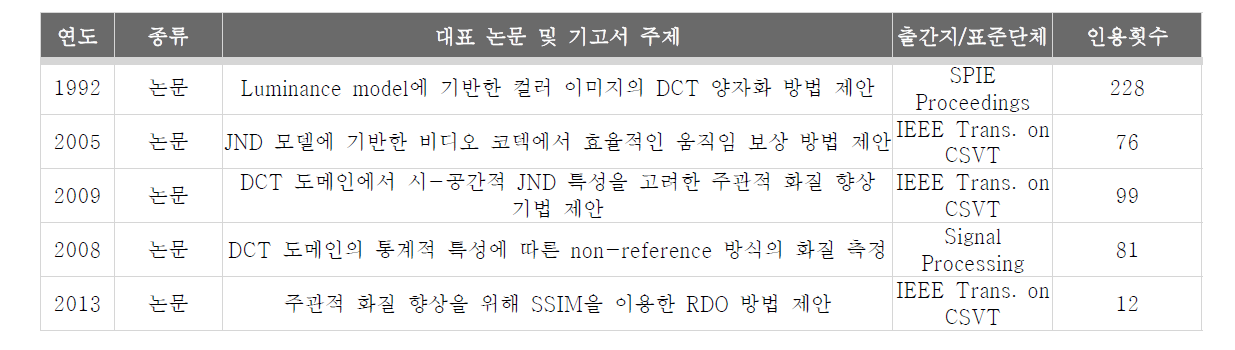 PVC를 위한 압축 기술 연구