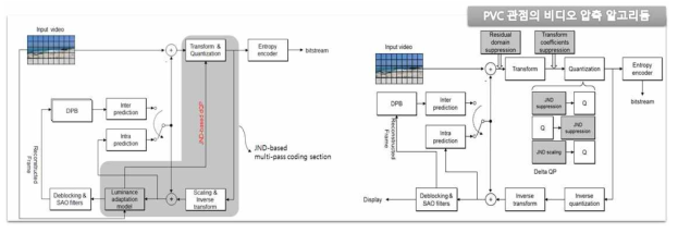 PVC 관점의 주관적 화질 향상을 위한 비디오 압축 구조