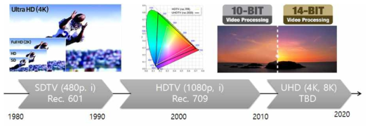 해상도와 color gamut의 기술 흐름도