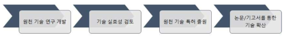 원천 기술력 확보를 위한 4단계 순환 전략