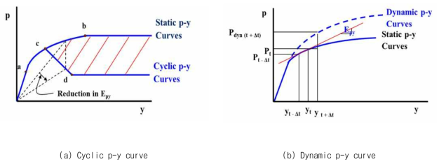 수평하중이 작용하는 말뚝의 정·동적 p-y curve