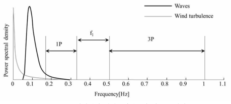 일반적인 해상풍력터빈의 진동수 범위