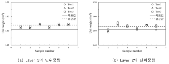 지반균질성 실험 결과 (계속)