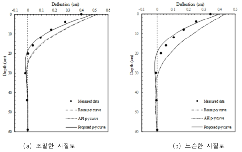 깊이별 말뚝 변위 비교