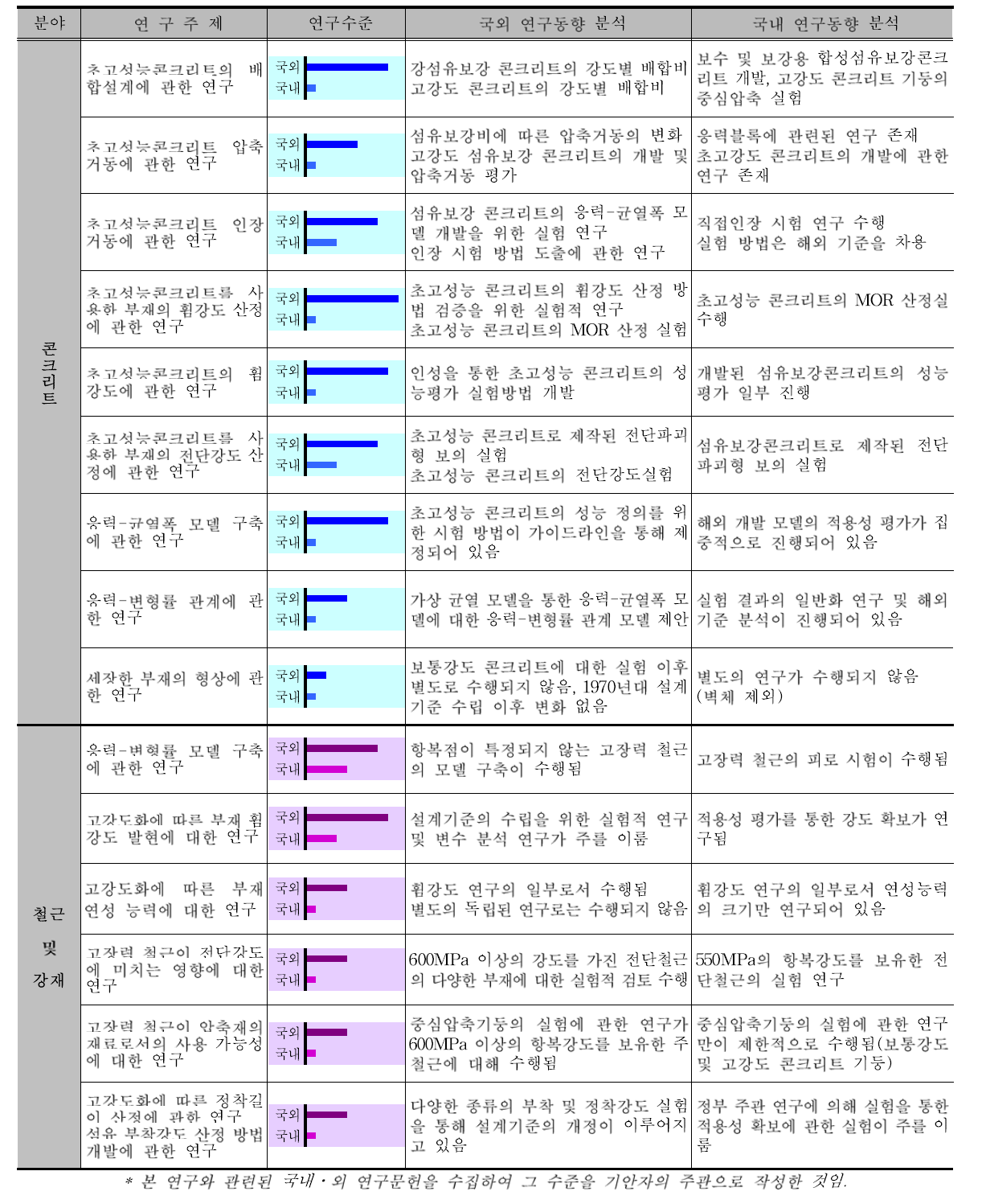 섬유보강콘크리트에 대한 국내․외 연구동향