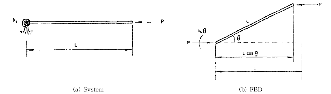 Rotational spring supported rigid bar system