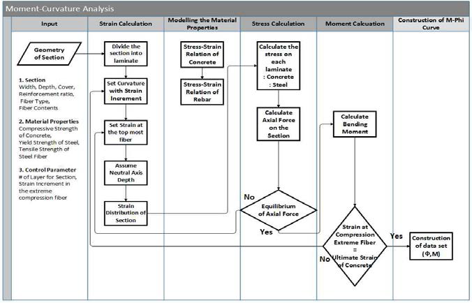 Flowchart : Moment-Curvature Analysis