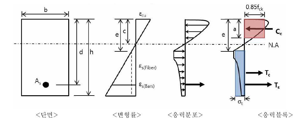 수정된 휨강도 산정 모델