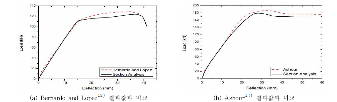 단면해석 결과와 기존 연구 결과 비교