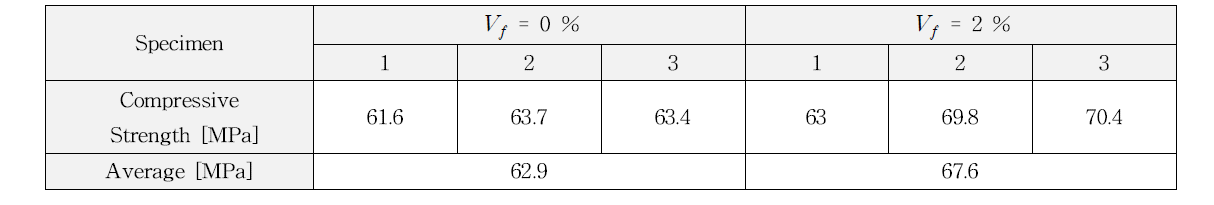 콘크리트 공시체 압축강도 실험결과