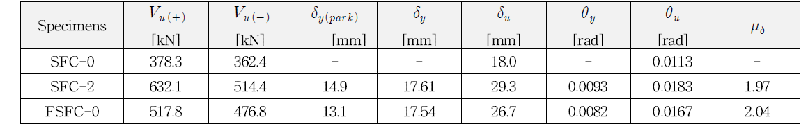 Test Results