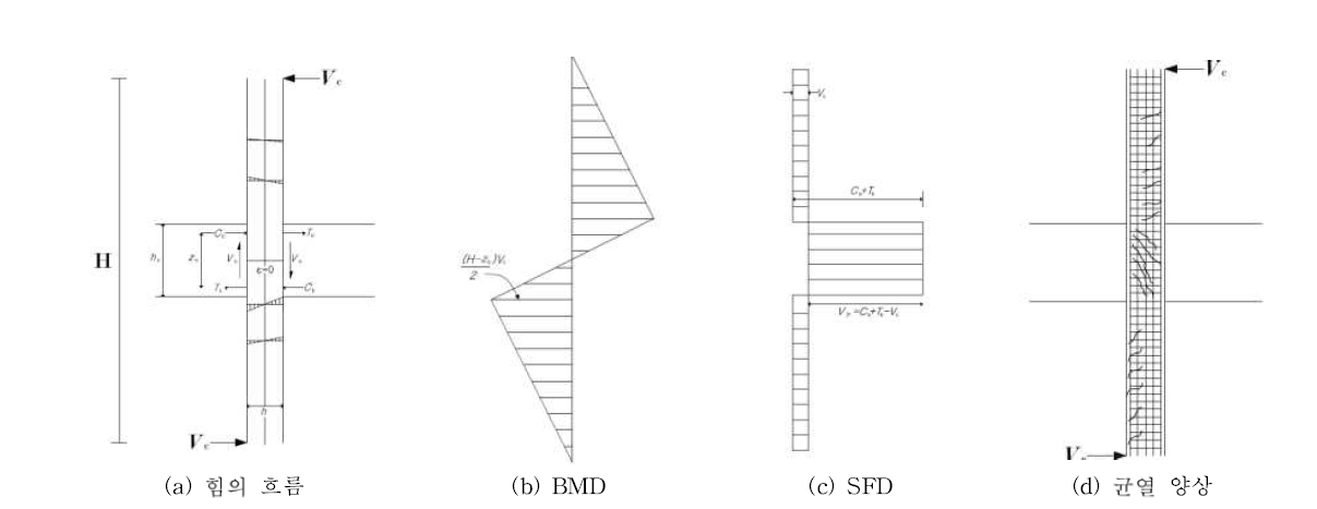 기둥과 접합부의 발생하는 힘의 흐름과 분포, 균열양상