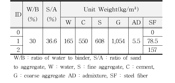 섬유 보강 콘크리트 배합비