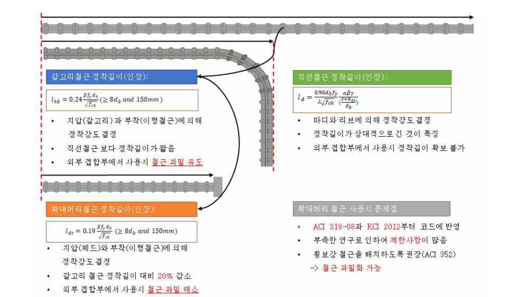 갈고리 철근과 확대머리 철근의 비교