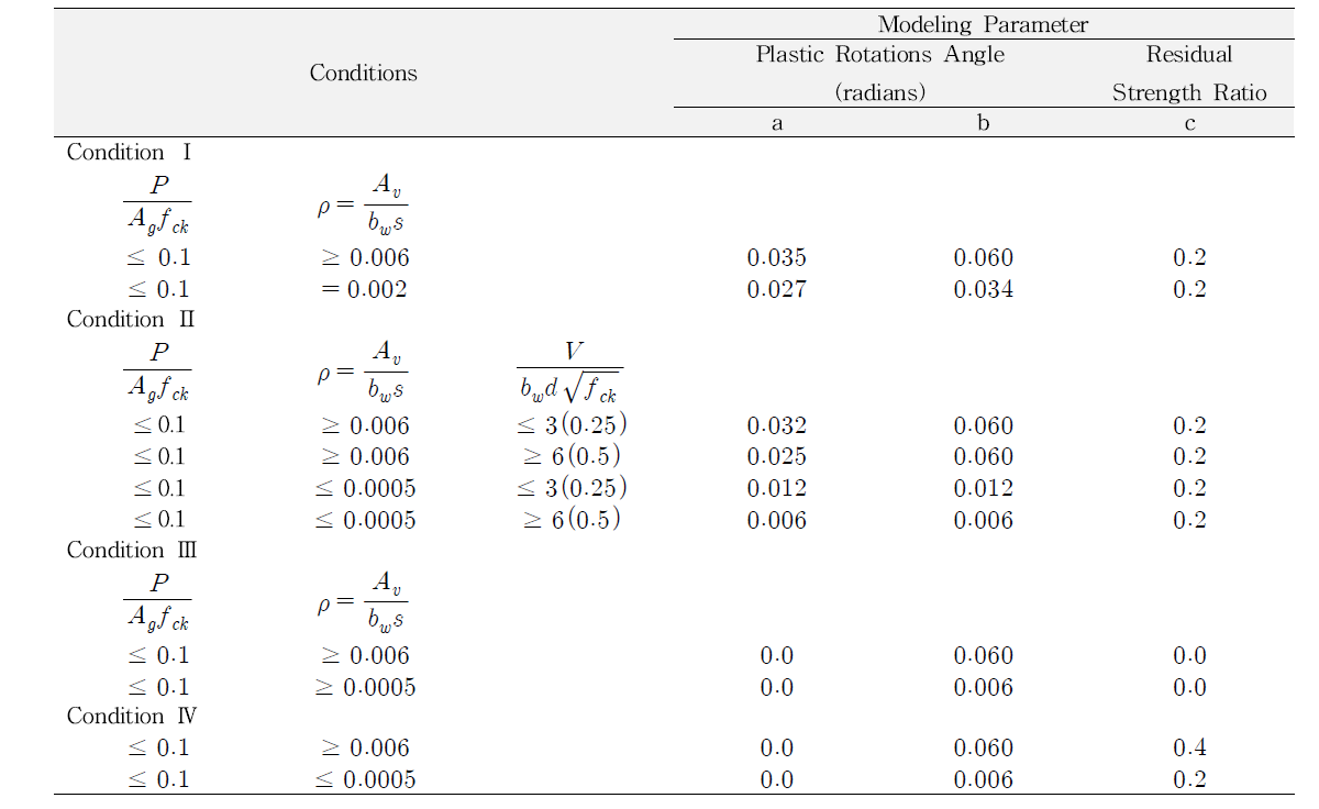 철근콘크리트 기둥의 모델링 파라미터