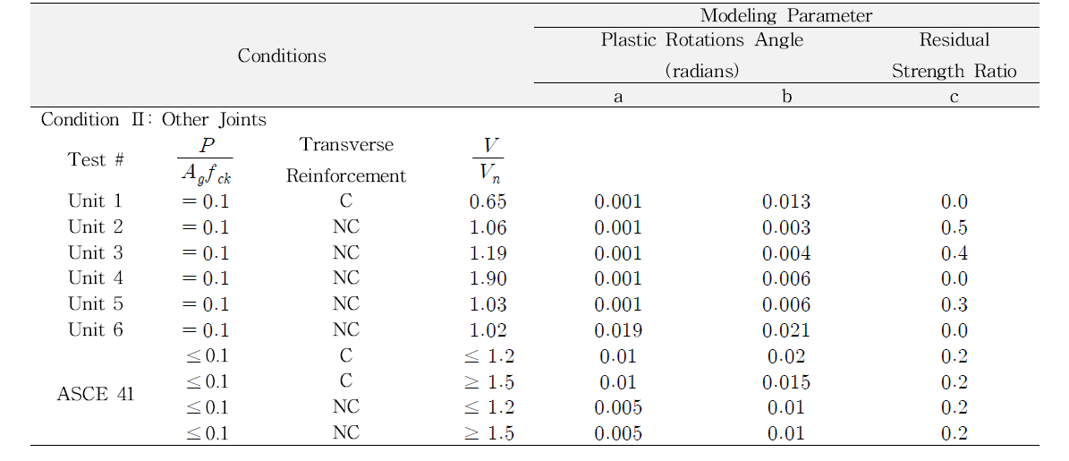 보-기둥 접합부의 모델링 파라미터와 실험결과 비교