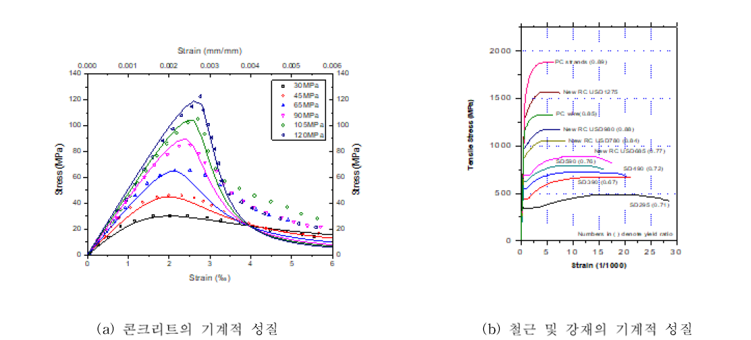 고성능 자재의 재료 성질