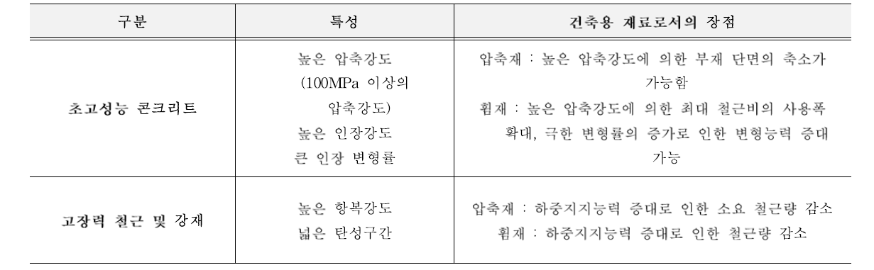 철근콘크리트 구조를 위한 대표적인 고성능 재료의 특성과 장점