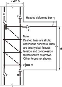 Breakout failure precluded in joint by providing transverse reinforcement to enable a strut-and-tie mechanism