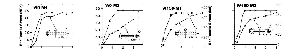 Bar tensile stresses measured at beam-column interface and half column depth into test joints