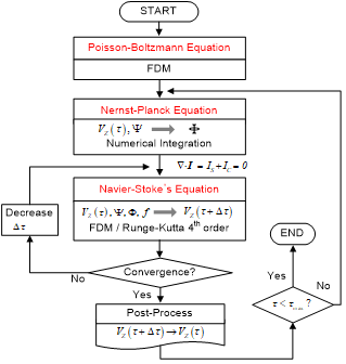 Framework of numerical algorithm for unsteady governing equation in the present study