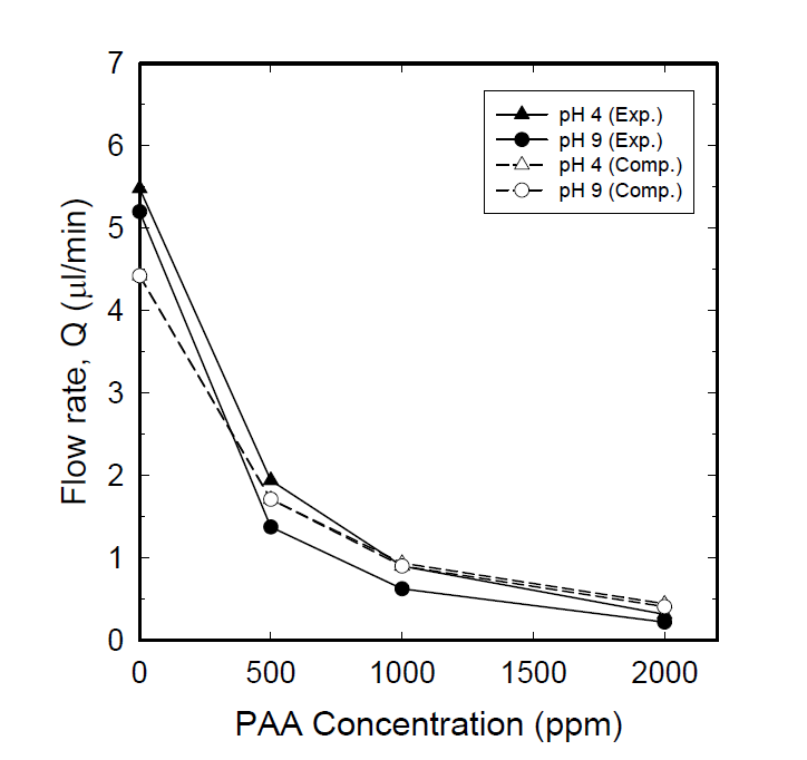 The decrease of flow rate with increasing PAA concentration