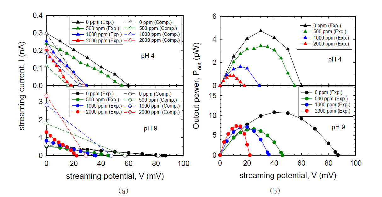 (a) The I-V curve measured for different PAA concentrations and (b) output power, where the streaming current IS (E = 0) and the streaming potential E (IS = 0)