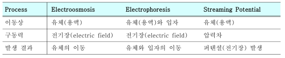 Classification of electrokinetic processes