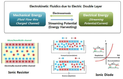 Electrokinetic Fluidic-Based Micro Energy Harvesting의 기본 개념과 원리