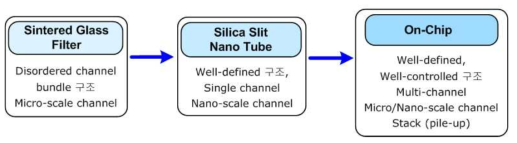 Electro-Microfluidics 에너지 발생의 연구발전 추세