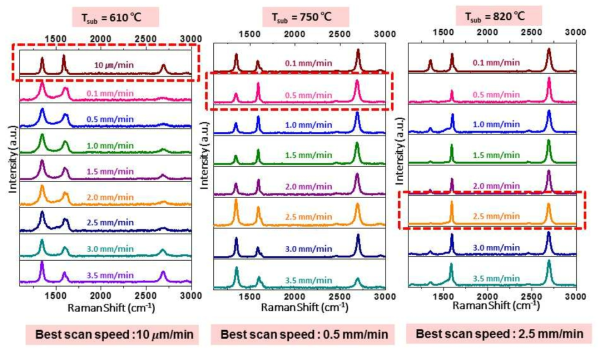 라만 분광을 통한 성장 변수에 따른 그래핀의 결정성 분석