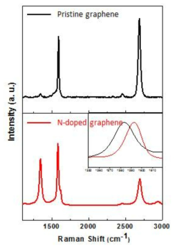 MHW-CVD를 이용한 그래핀과 질소 도핑된 그래핀의 라만 분광 분석
