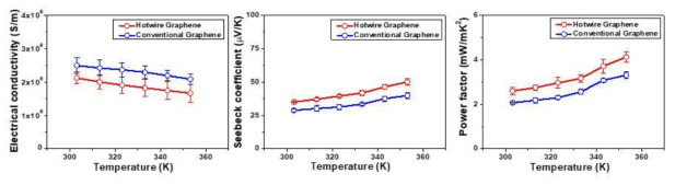 일반적인 CVD 시스템으로 제작된 그래핀과 MHW-CVD 시스템으로 제작된 그래핀의 열전성능 비교