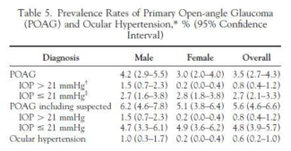 2011년에 보고된 우리나라 녹내장 역학조사 결과 전체 녹내장 유병율은 3.5%이며 이중 정상안압녹내장이 2.8%로서 80% 가량을 차지하는 것으로 나왔다