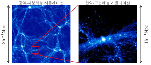 본 과제를 위해 수행한 우주론 시뮬레이션에서 얻어진 모은하 주변부 밀도 분포. 두 그림은 각각 광역-저분해능 우주론 시뮬레이션에서 얻은 밀도 분포(왼쪽)와 다중 분해능 시뮬레이션을 통해 얻어진 협역-고분해능의 밀도 분포(오른쪽)를 나타내고 있다. 왼쪽은 (8 Mpc/h)3 크기의 공간에 ~2×107개의 입자를, 오른쪽은 (1 Mpc/h)3 크기의 공간에 ~4×107 개의 입자를 이용해 수행되었다