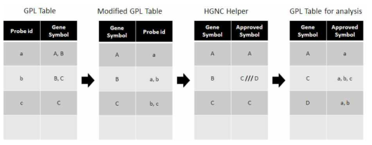 유전체 발현 데이터 Probe 명을 Gene Symbol로 변환하기 위한 모식도
