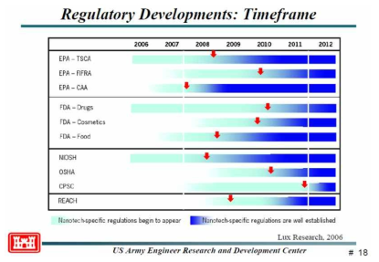 선진국의 나노기술 및 제품 규제 동향 (출처 : Lux Research, 2006년)