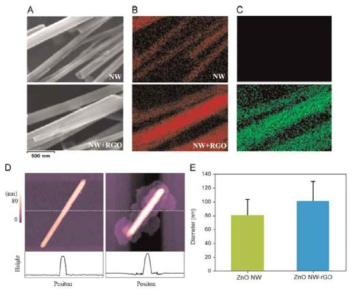 A위 : 산화 아연 나노선의 SEM 사진, A 아래 : 탈산화 그래핀이 감긴 산화 아연 나노선의 SEM 사진, B와 C는 각각 아연과 탄소의 원자를 나타낸 EDX 측정결과이며 산화아연 나노선(위)과 탈산화 그래핀이 감긴 산화 아연 나노선(아래), D : 산화 아연 나노선과 탈산화 그래핀이 감긴 산화 아연 나노선을 원자력 현미경 (AFM) 으로 측정한 결과, E : 원자력 현미경으로 측정한 나노와이어들의 통계적인 직경 히스토그램