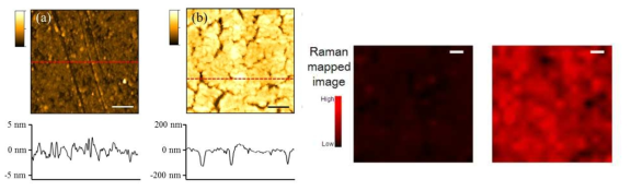 일반 quartz (좌) 및 나노 다공성 구조 quartz (우)의 원자현미경 이미지, 일반 quartz (좌) 및 나노 다공성 구조 quartz (우)의 공초점 라만 현미경 이미지