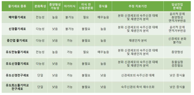 척수손상연구에 사용되는 줄기세포 종류, 특성 및 임상진입 가능성 비교