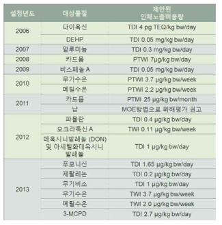 2006년부터 2013년까지 설정된 유해물질 18종의 인체노출허용량(농림축산식품부)